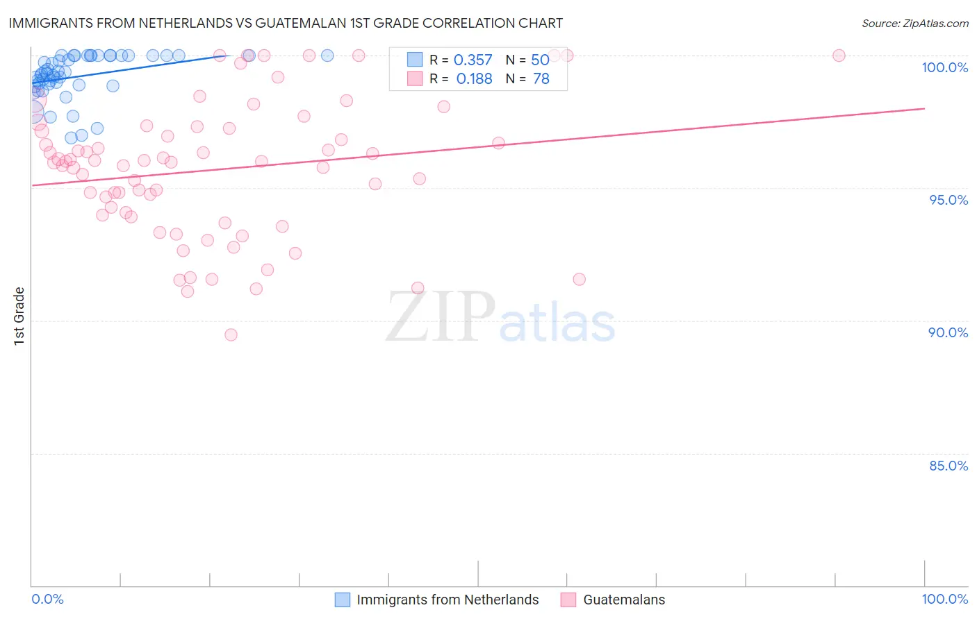 Immigrants from Netherlands vs Guatemalan 1st Grade