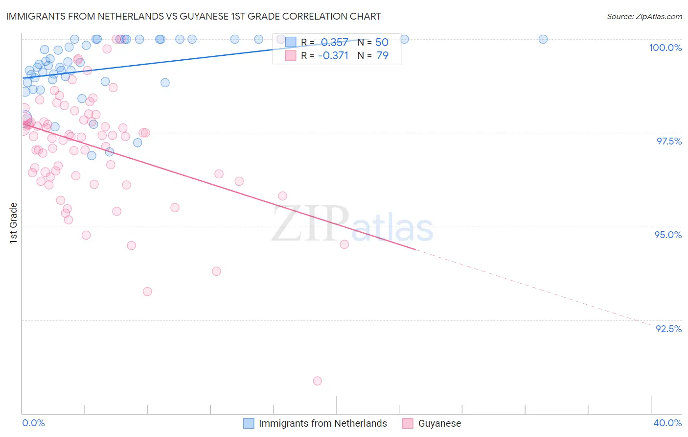 Immigrants from Netherlands vs Guyanese 1st Grade