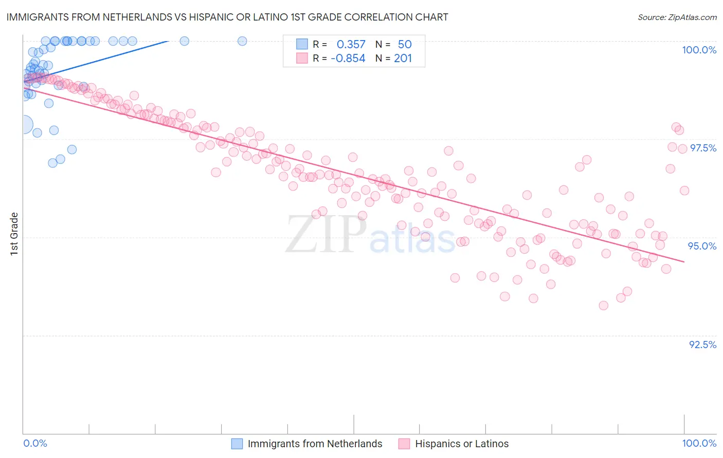 Immigrants from Netherlands vs Hispanic or Latino 1st Grade