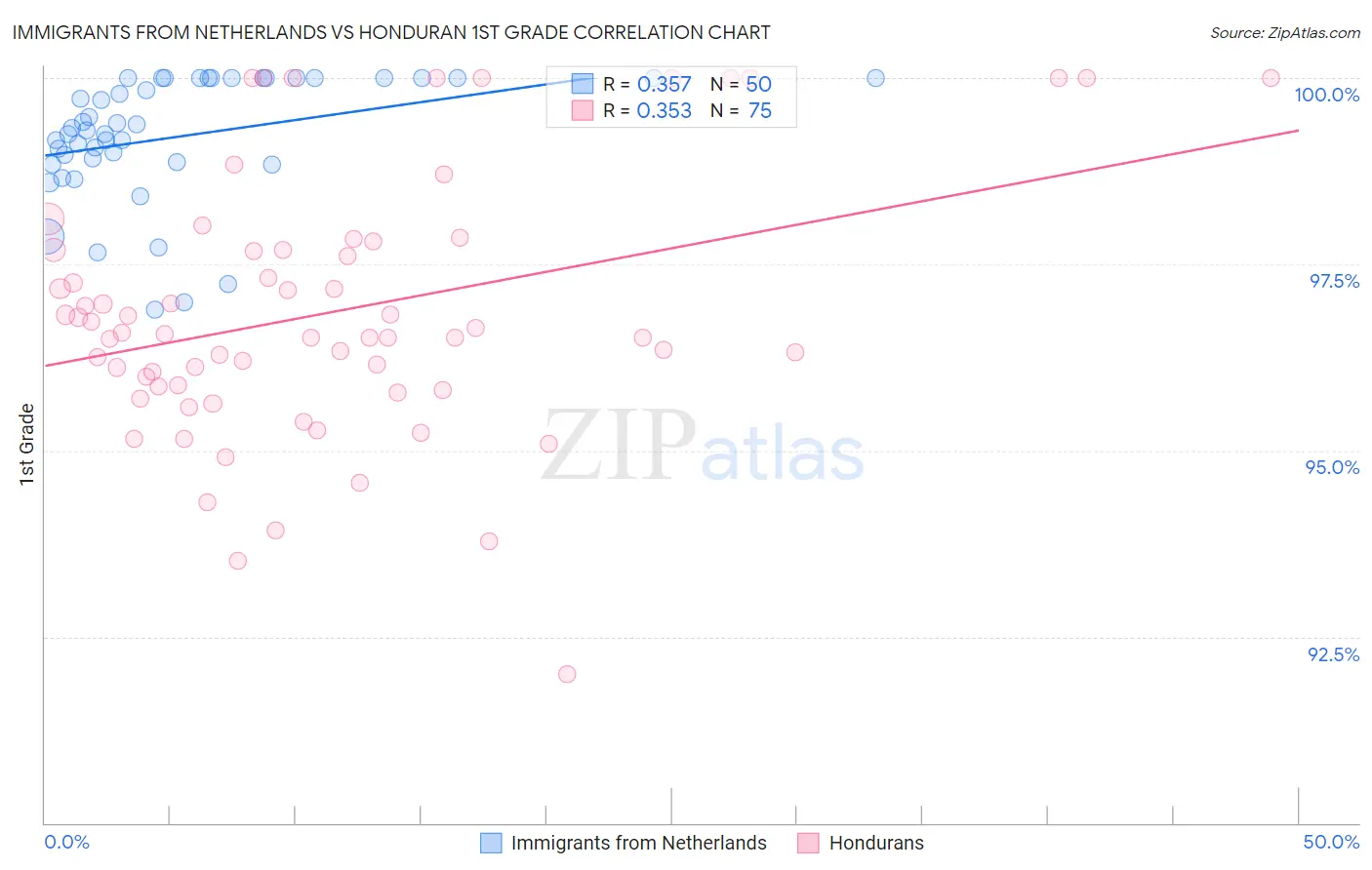 Immigrants from Netherlands vs Honduran 1st Grade