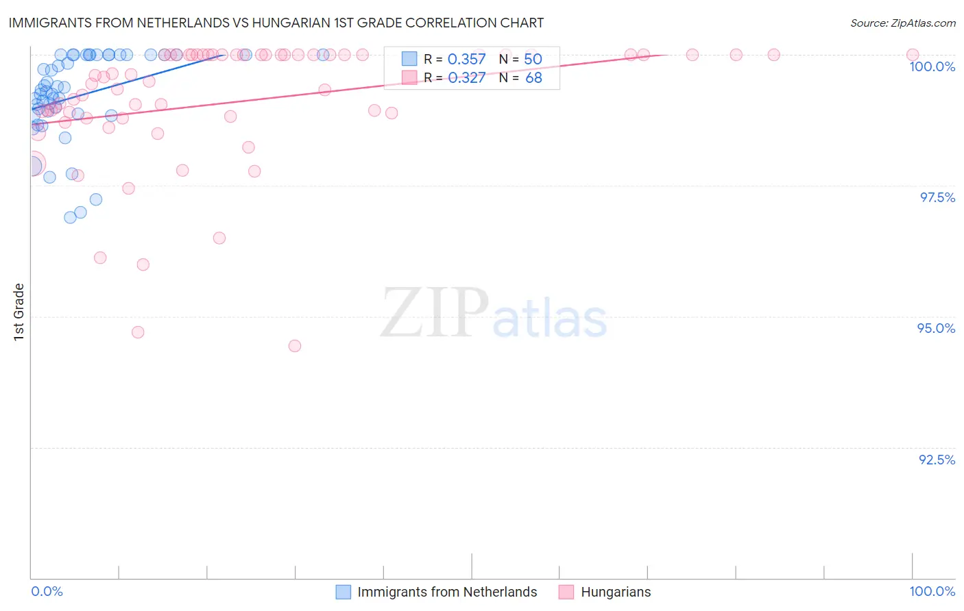Immigrants from Netherlands vs Hungarian 1st Grade