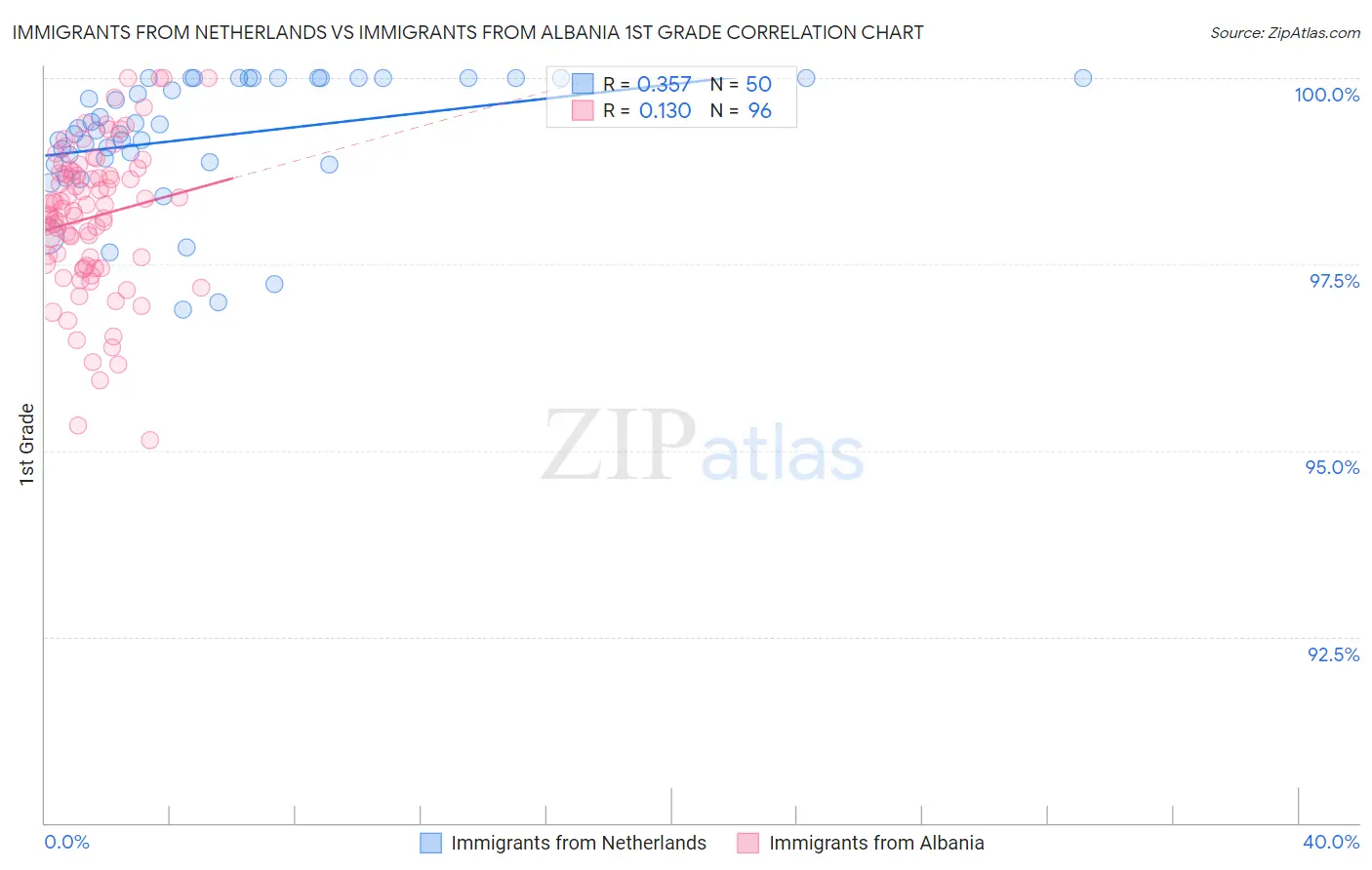 Immigrants from Netherlands vs Immigrants from Albania 1st Grade