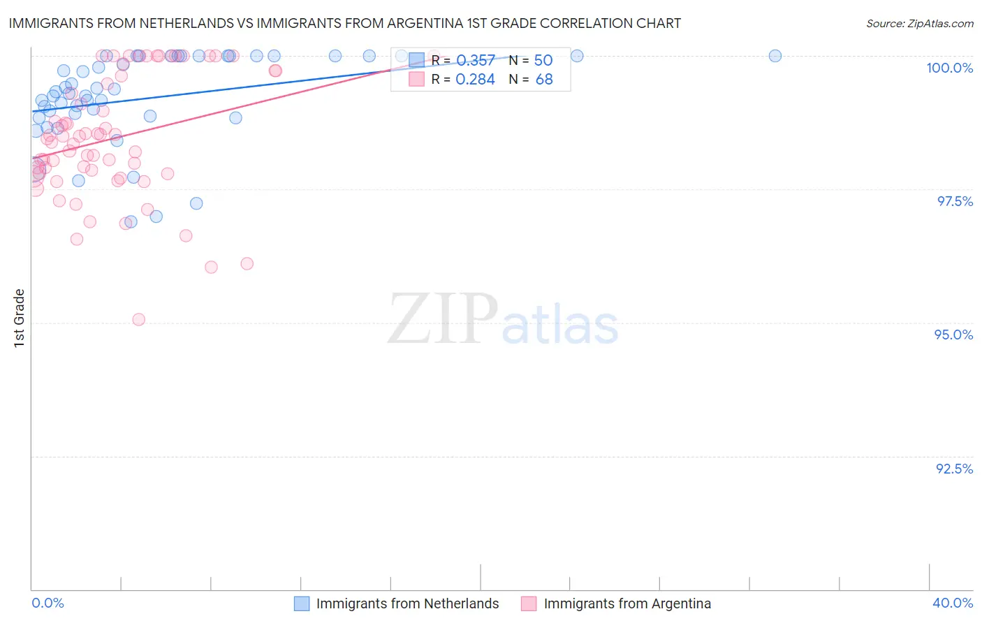 Immigrants from Netherlands vs Immigrants from Argentina 1st Grade