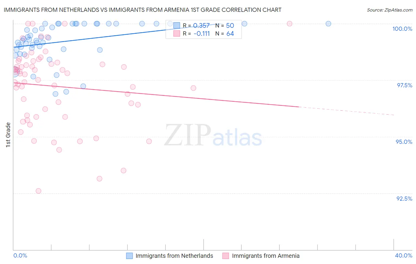 Immigrants from Netherlands vs Immigrants from Armenia 1st Grade