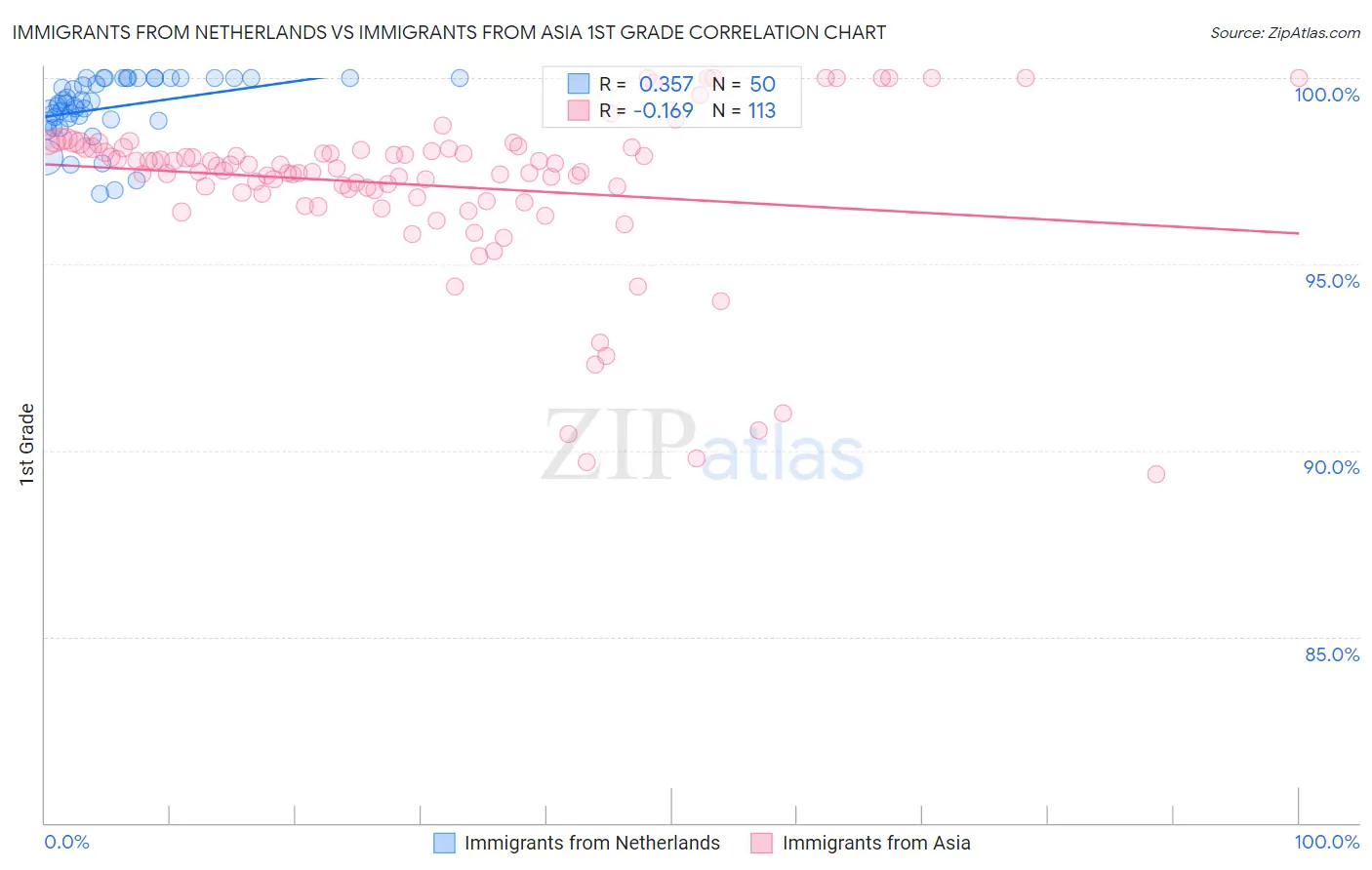 Immigrants from Netherlands vs Immigrants from Asia 1st Grade