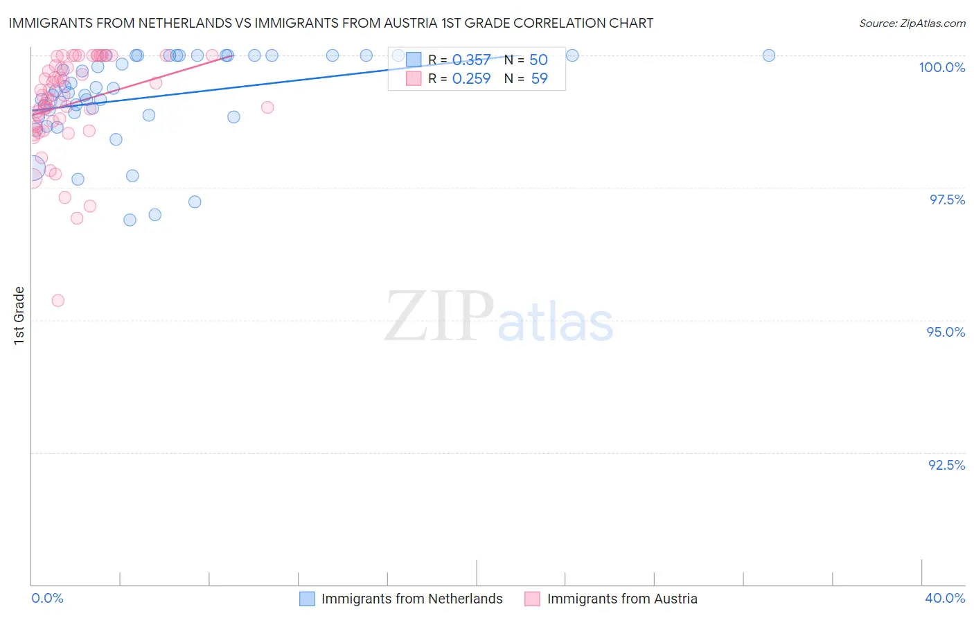 Immigrants from Netherlands vs Immigrants from Austria 1st Grade