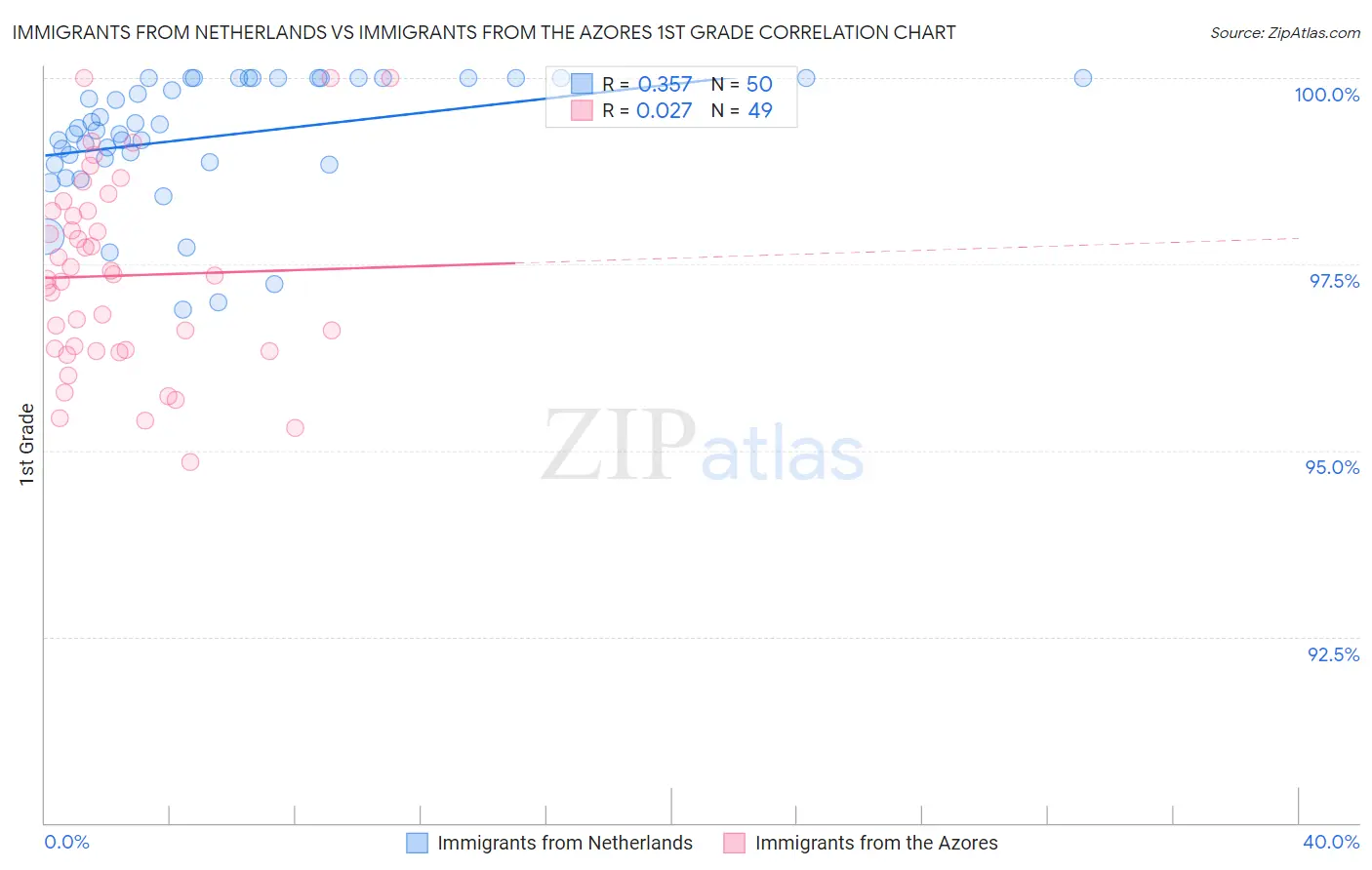 Immigrants from Netherlands vs Immigrants from the Azores 1st Grade