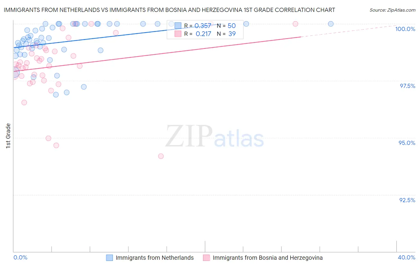 Immigrants from Netherlands vs Immigrants from Bosnia and Herzegovina 1st Grade