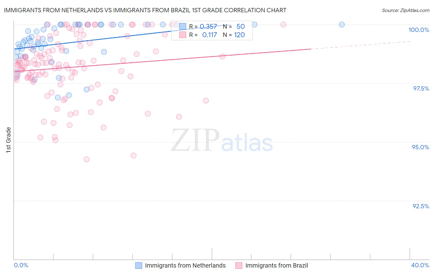 Immigrants from Netherlands vs Immigrants from Brazil 1st Grade