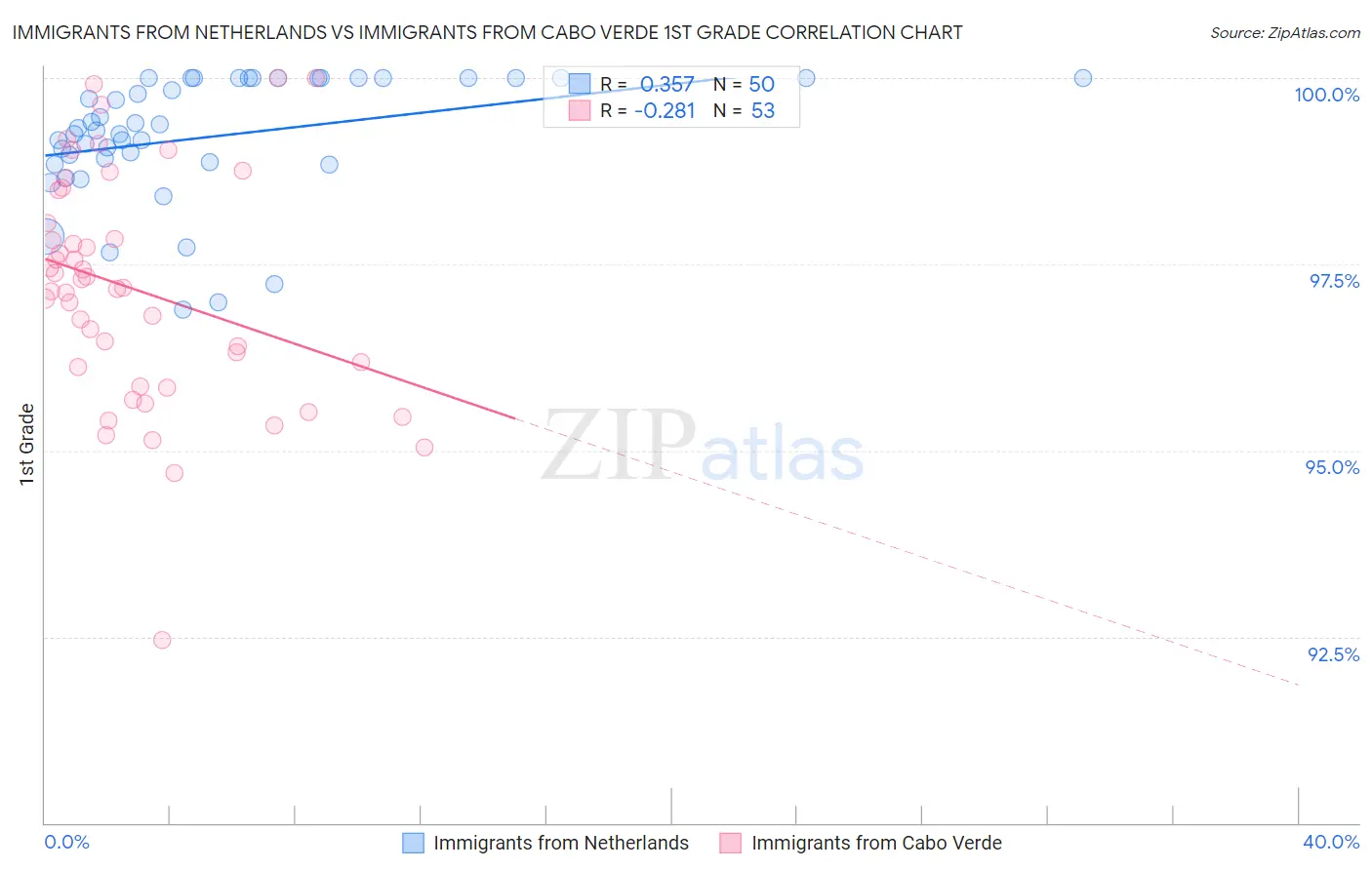 Immigrants from Netherlands vs Immigrants from Cabo Verde 1st Grade