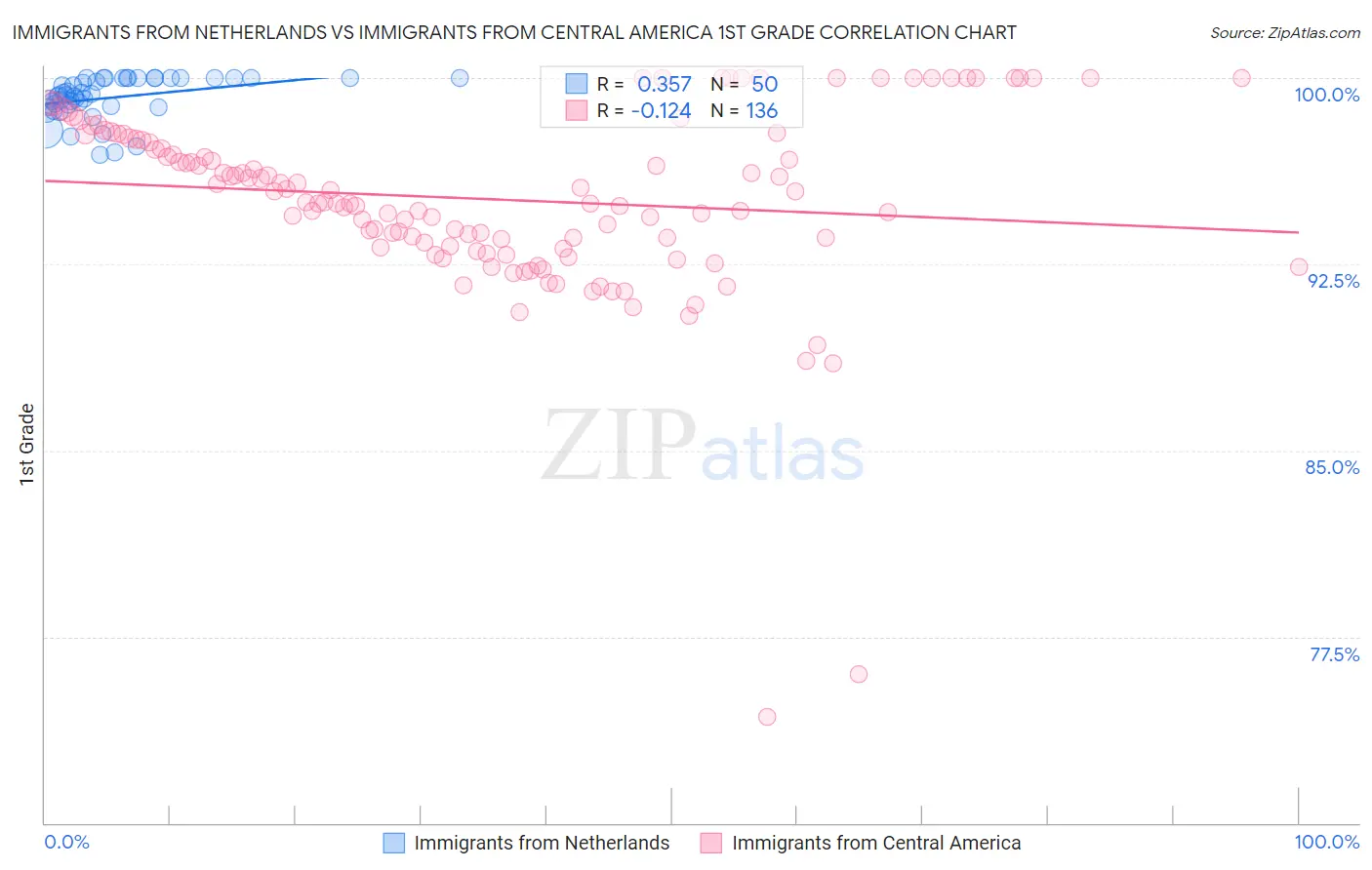 Immigrants from Netherlands vs Immigrants from Central America 1st Grade