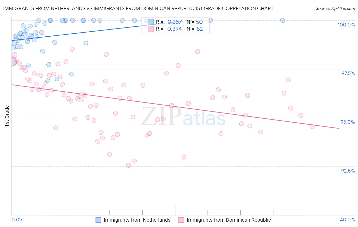 Immigrants from Netherlands vs Immigrants from Dominican Republic 1st Grade