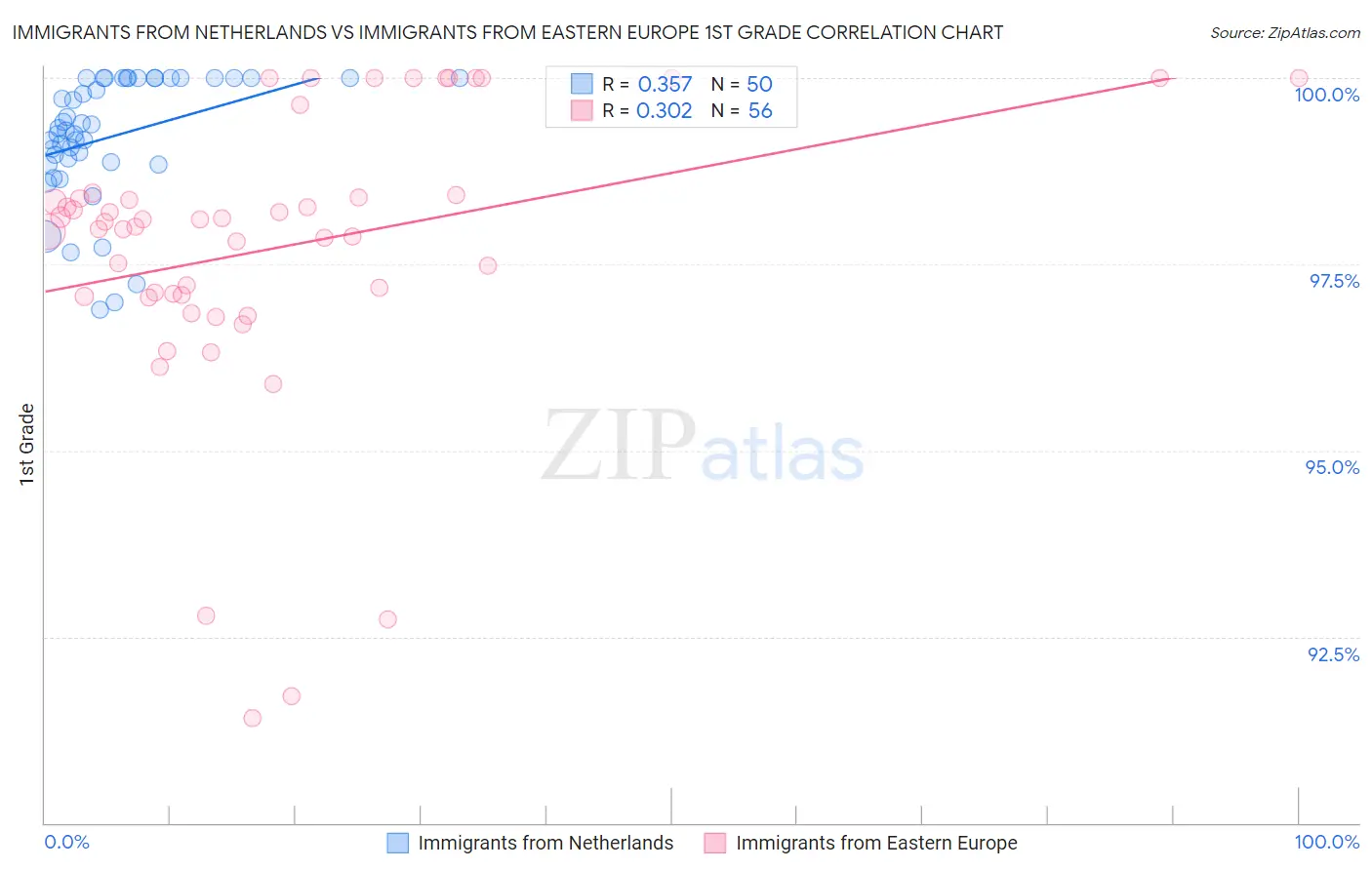 Immigrants from Netherlands vs Immigrants from Eastern Europe 1st Grade