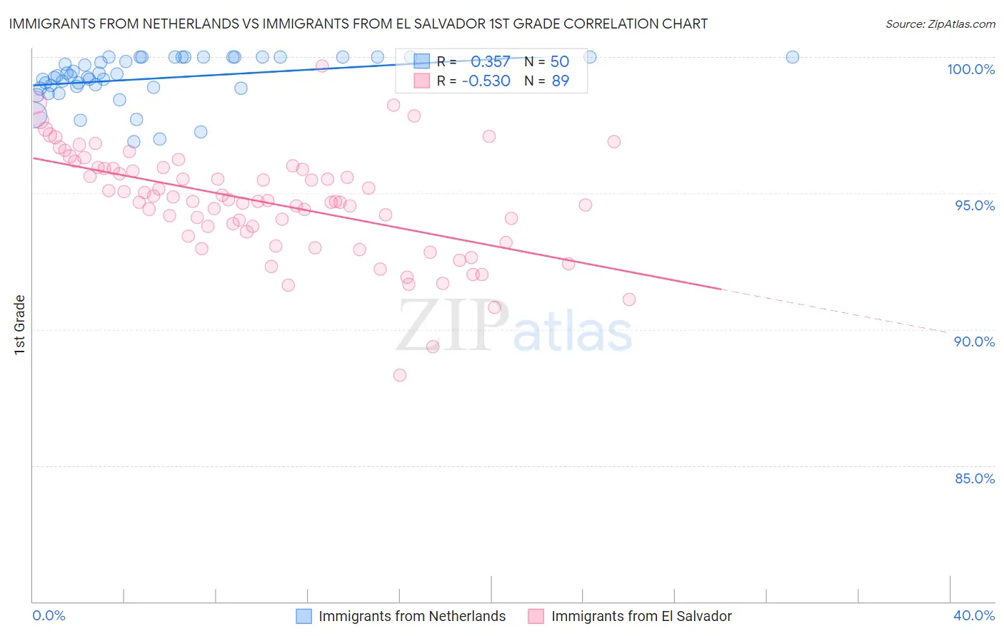 Immigrants from Netherlands vs Immigrants from El Salvador 1st Grade