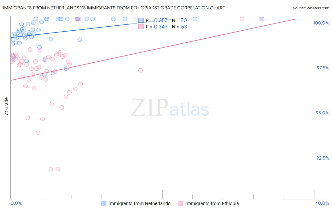 Immigrants from Netherlands vs Immigrants from Ethiopia 1st Grade