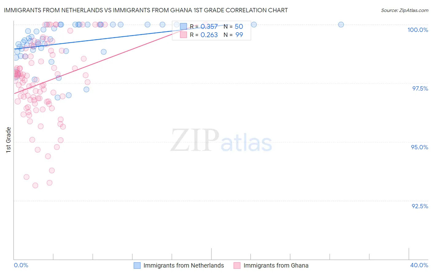 Immigrants from Netherlands vs Immigrants from Ghana 1st Grade