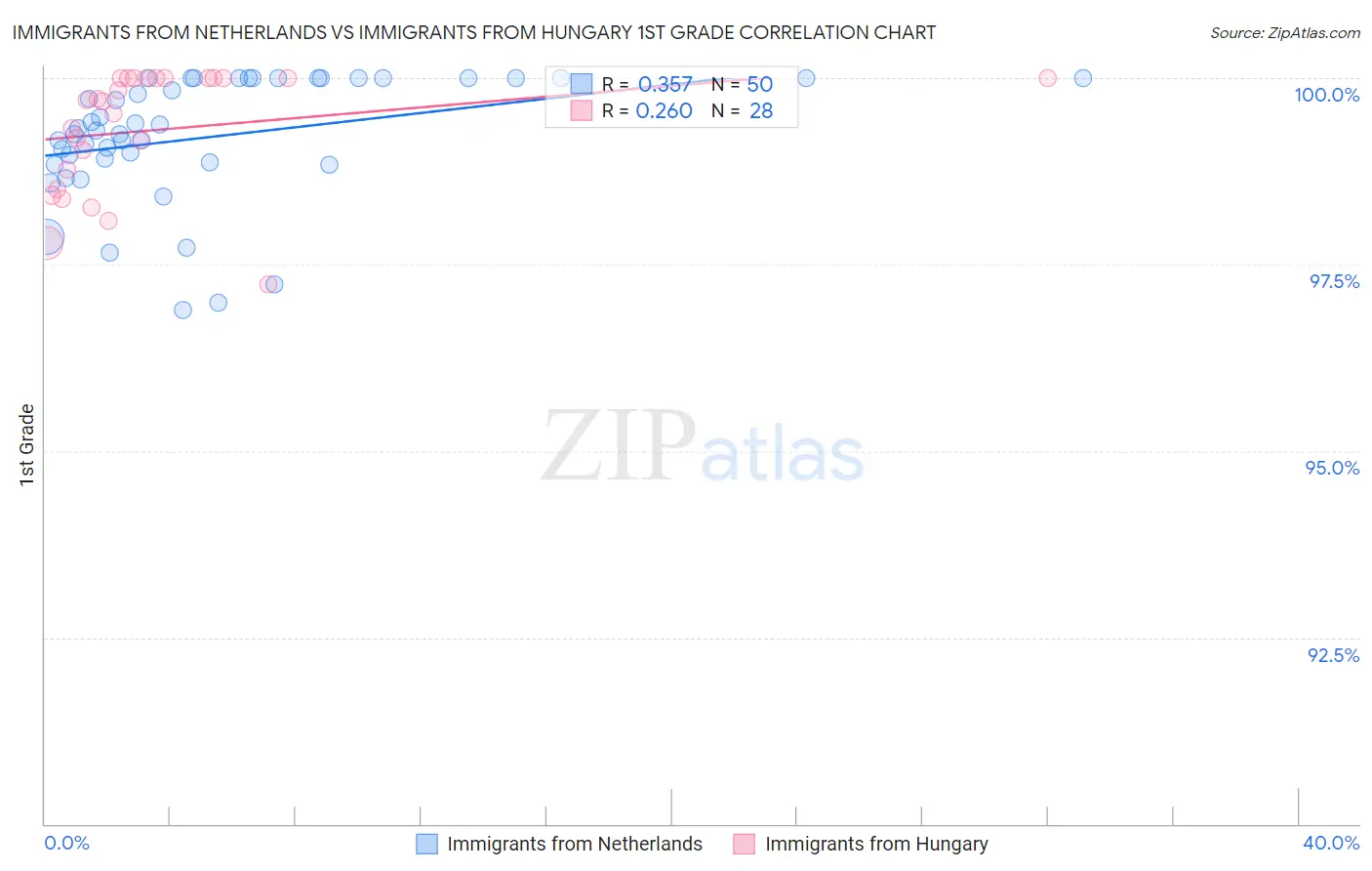 Immigrants from Netherlands vs Immigrants from Hungary 1st Grade