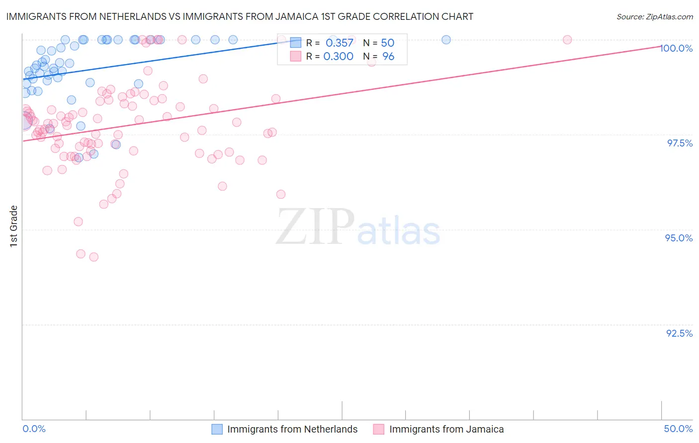 Immigrants from Netherlands vs Immigrants from Jamaica 1st Grade