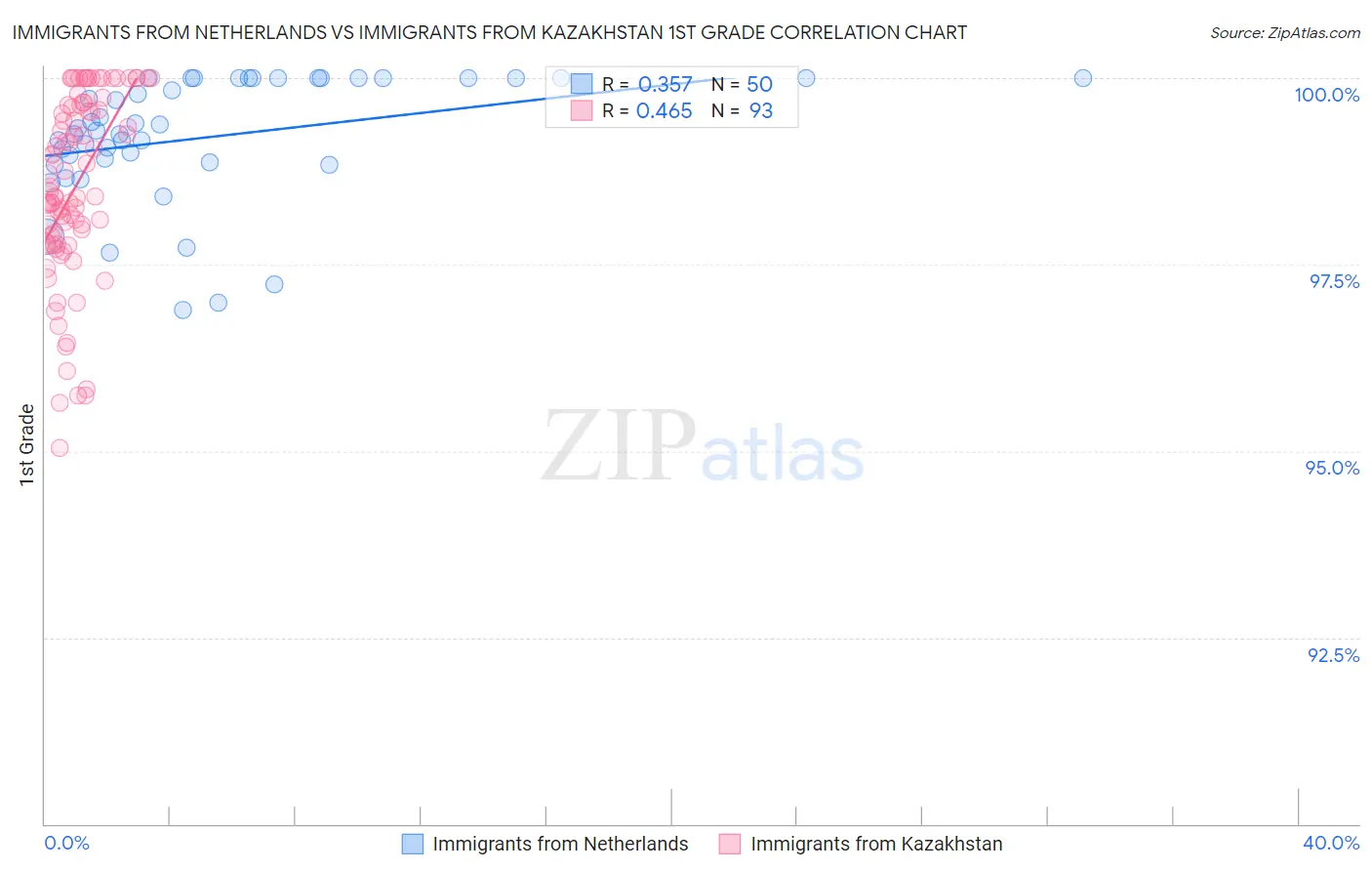 Immigrants from Netherlands vs Immigrants from Kazakhstan 1st Grade