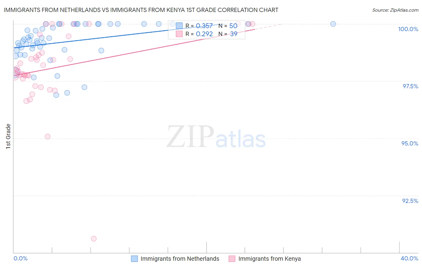 Immigrants from Netherlands vs Immigrants from Kenya 1st Grade