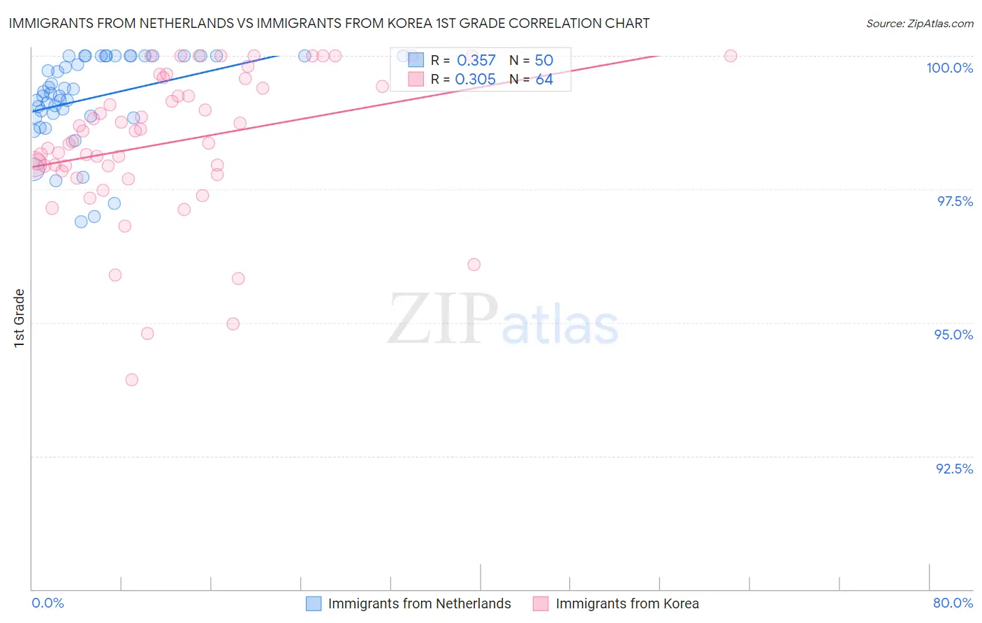 Immigrants from Netherlands vs Immigrants from Korea 1st Grade