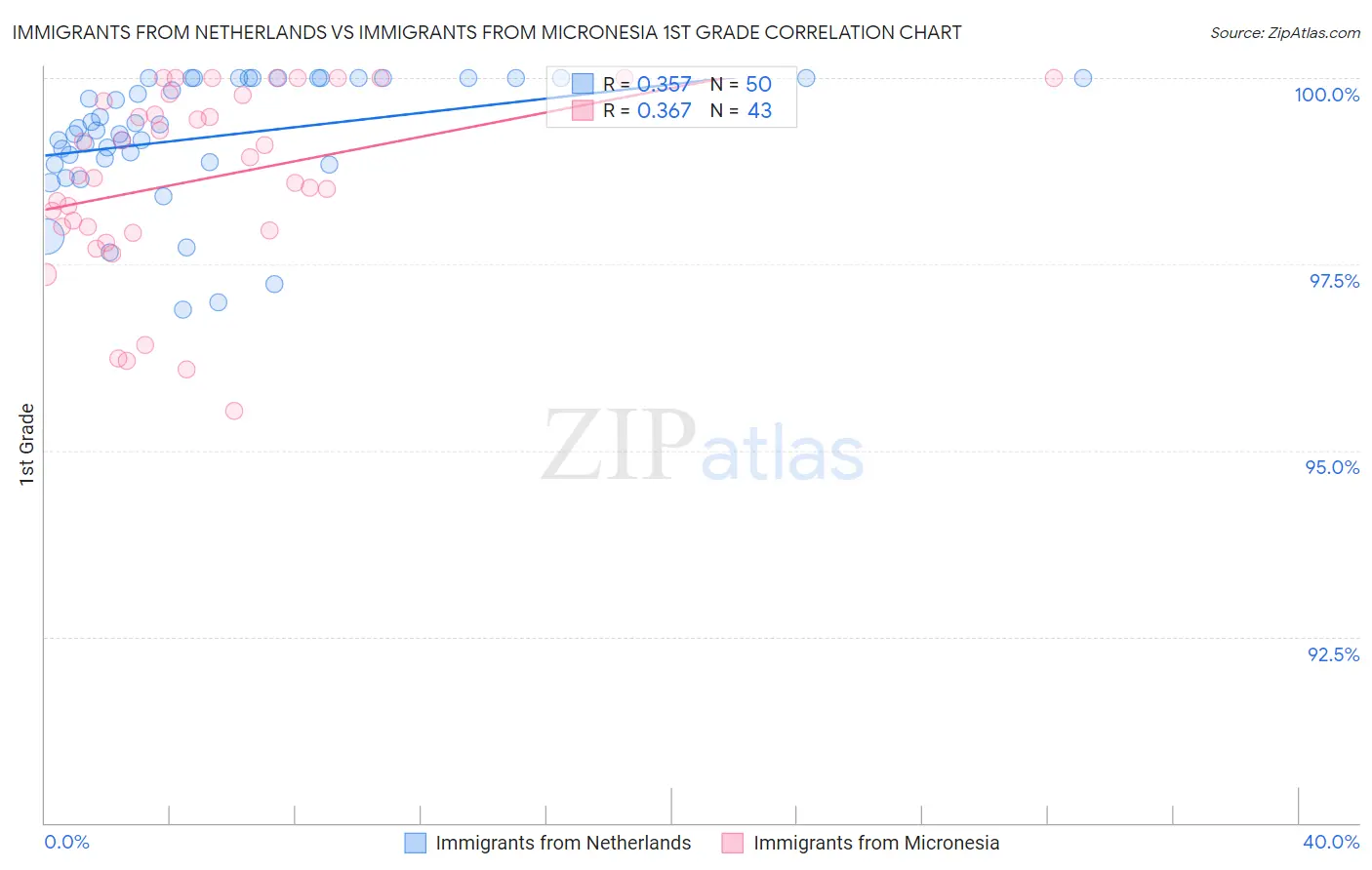 Immigrants from Netherlands vs Immigrants from Micronesia 1st Grade