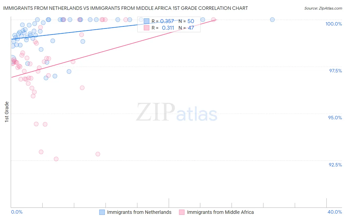 Immigrants from Netherlands vs Immigrants from Middle Africa 1st Grade
