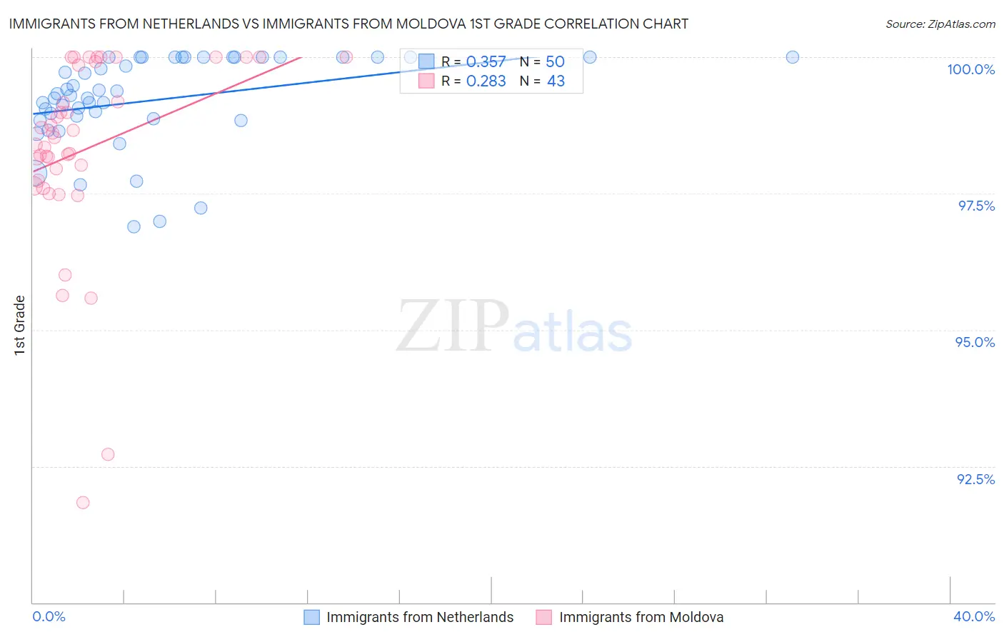 Immigrants from Netherlands vs Immigrants from Moldova 1st Grade