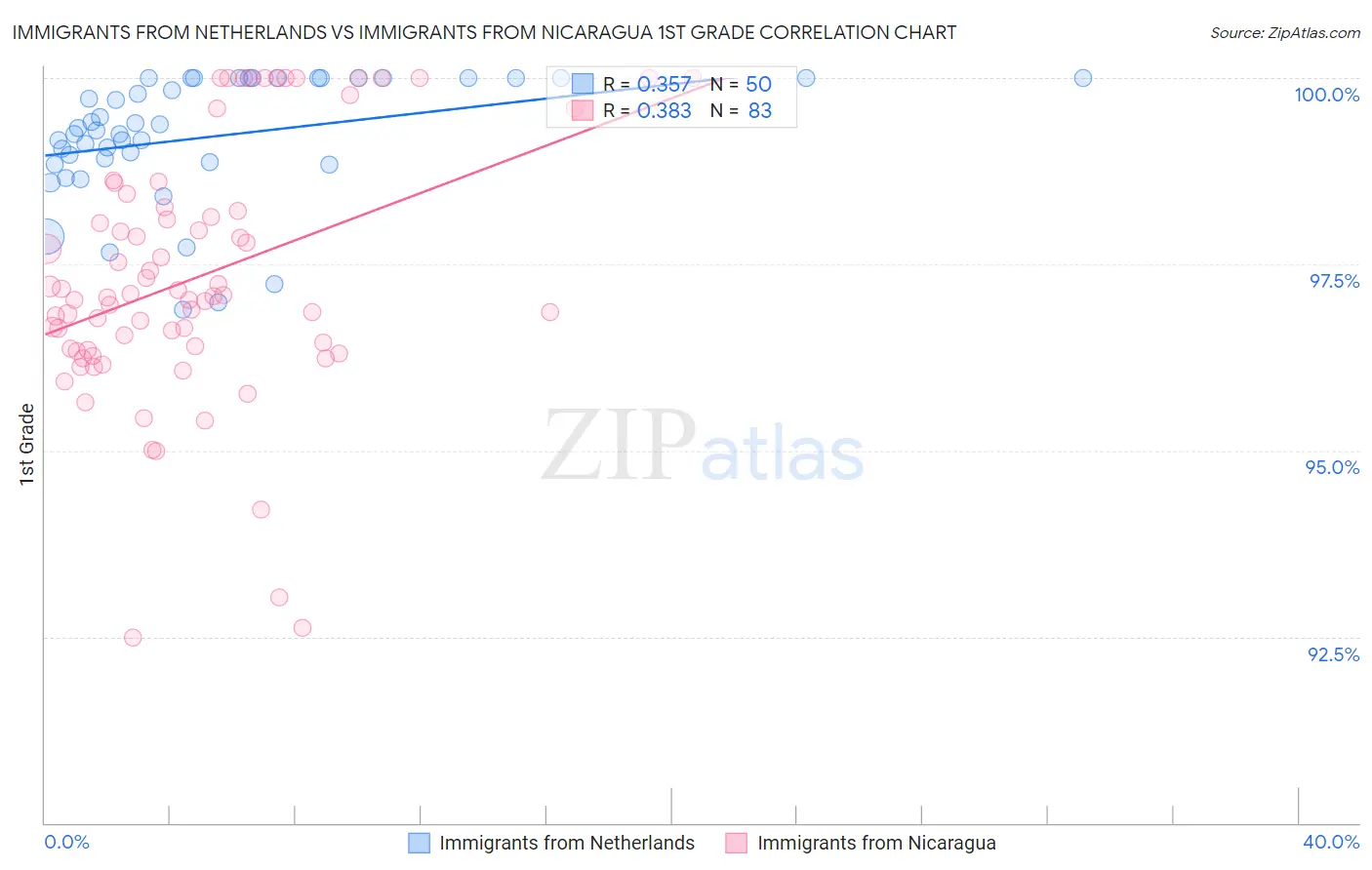 Immigrants from Netherlands vs Immigrants from Nicaragua 1st Grade