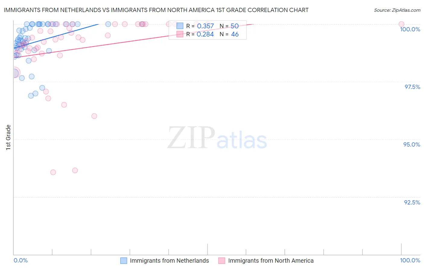 Immigrants from Netherlands vs Immigrants from North America 1st Grade