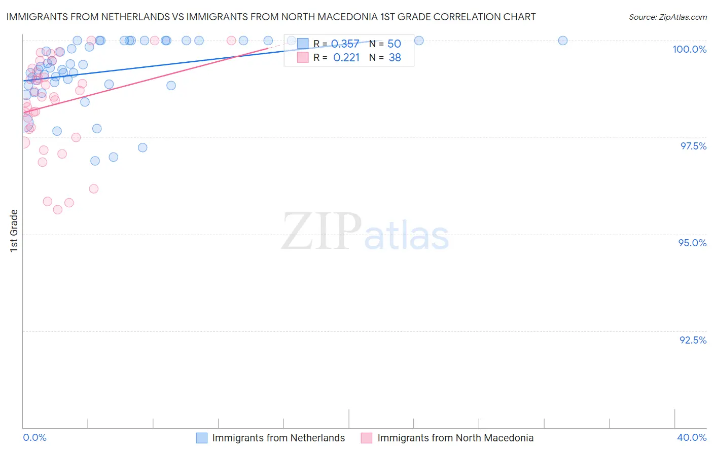 Immigrants from Netherlands vs Immigrants from North Macedonia 1st Grade