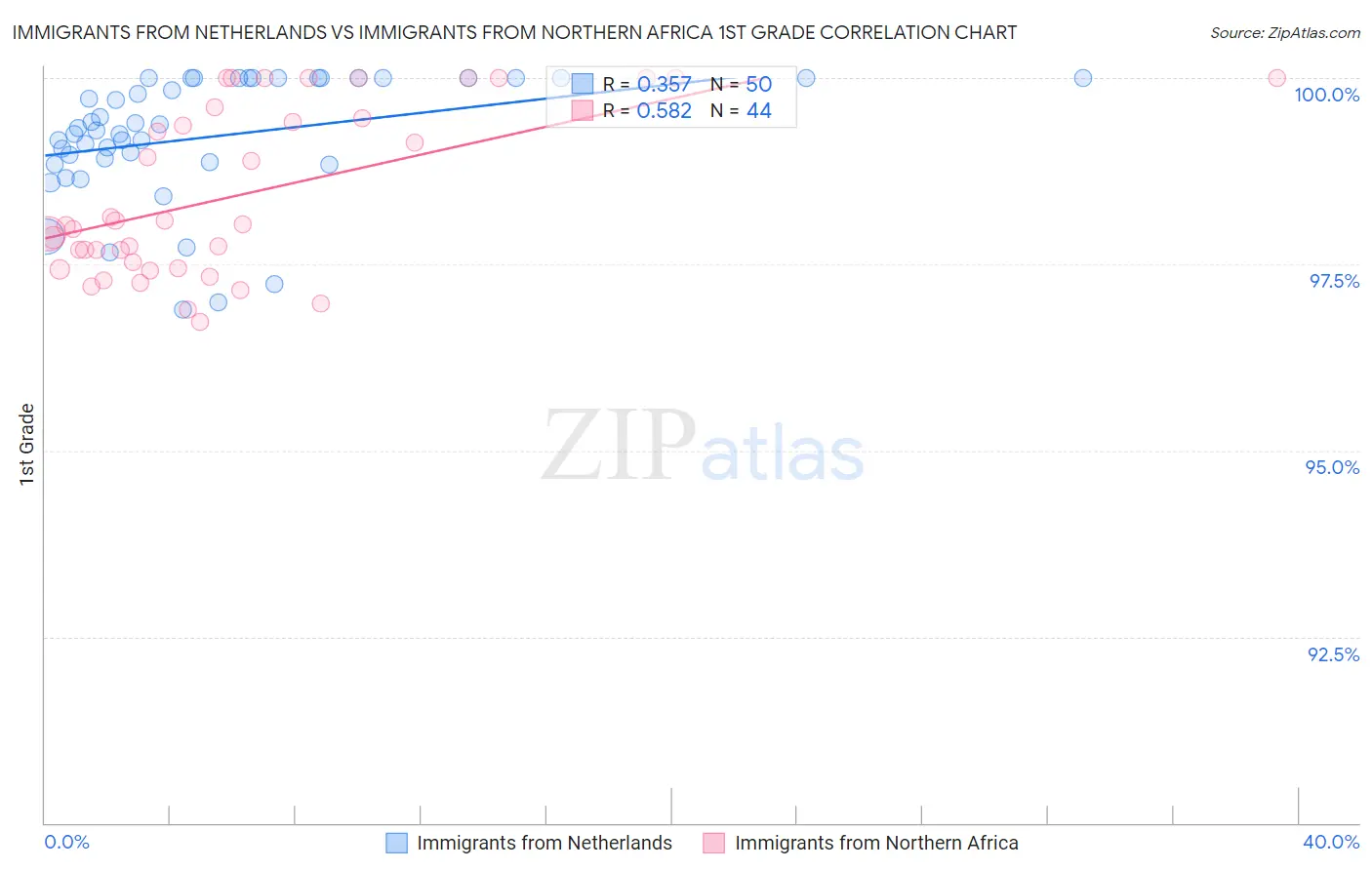 Immigrants from Netherlands vs Immigrants from Northern Africa 1st Grade