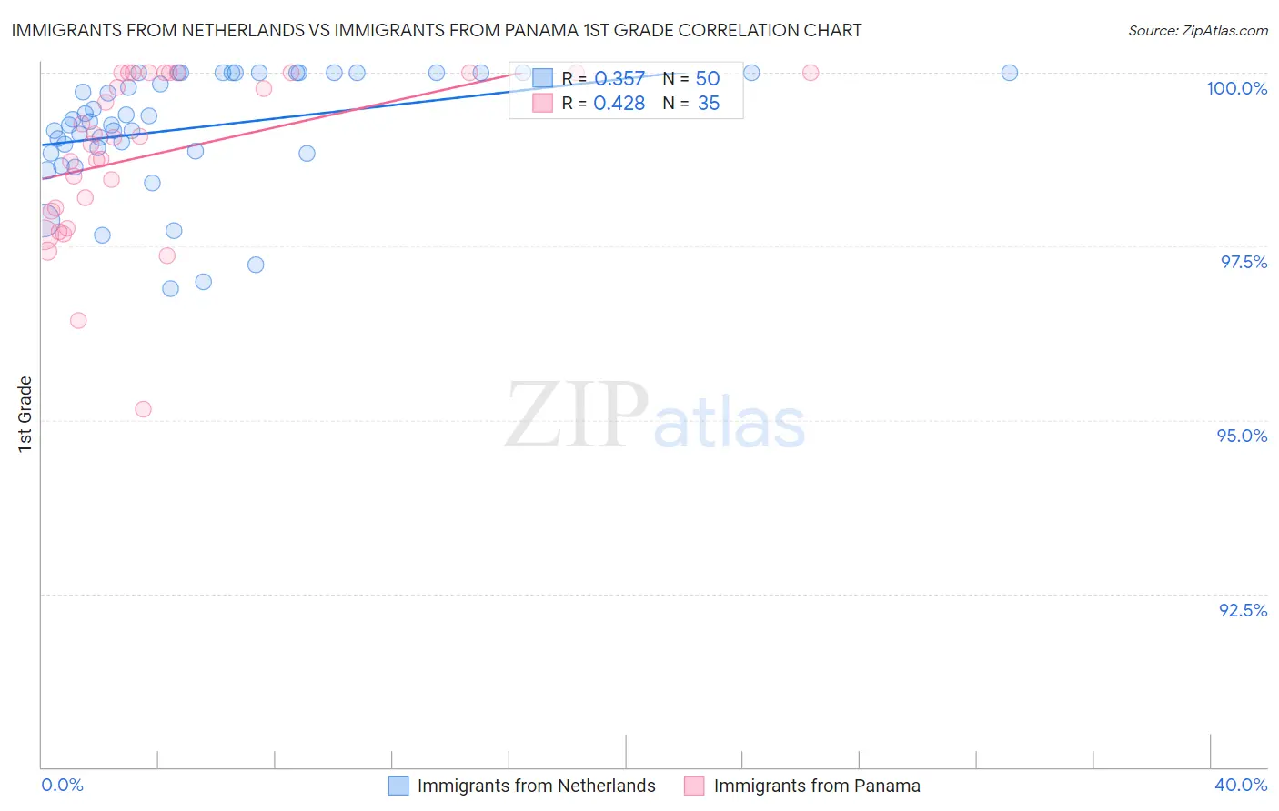 Immigrants from Netherlands vs Immigrants from Panama 1st Grade