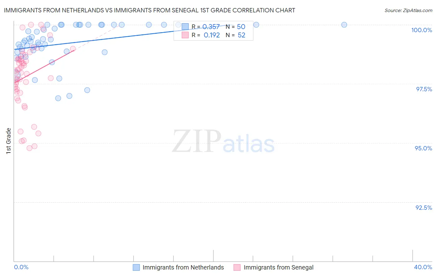 Immigrants from Netherlands vs Immigrants from Senegal 1st Grade