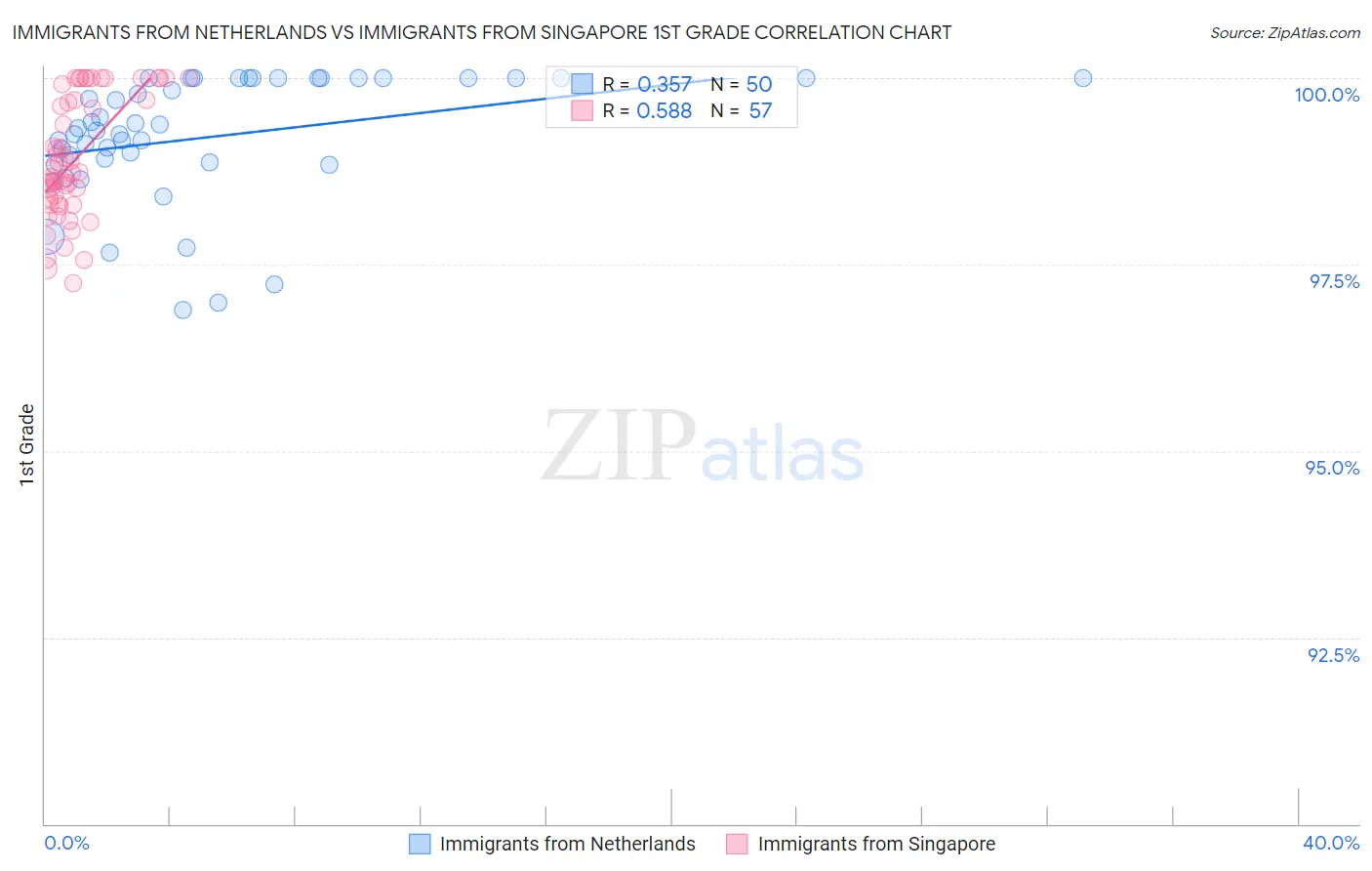 Immigrants from Netherlands vs Immigrants from Singapore 1st Grade