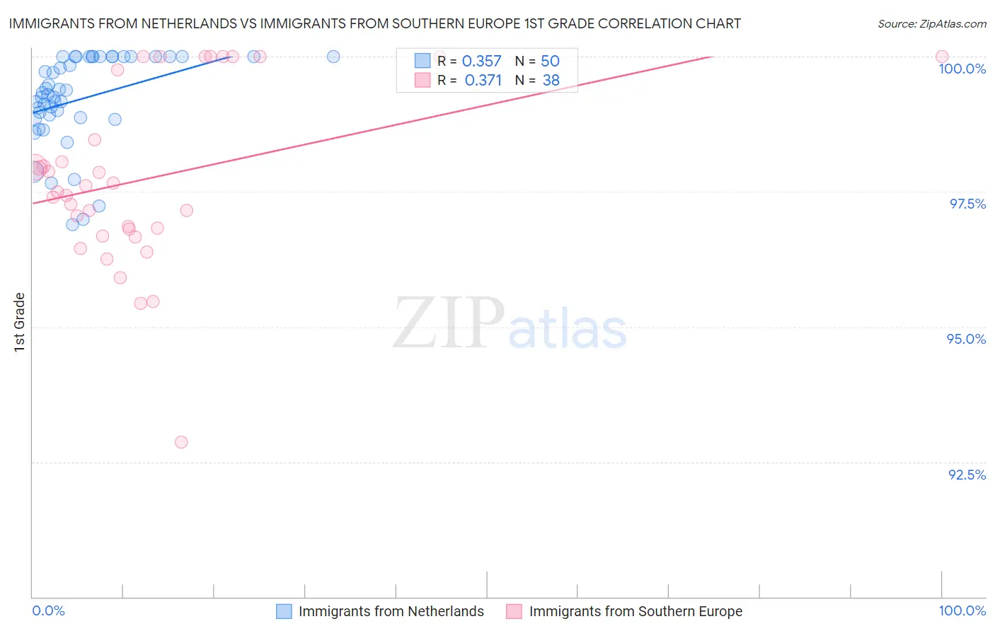 Immigrants from Netherlands vs Immigrants from Southern Europe 1st Grade