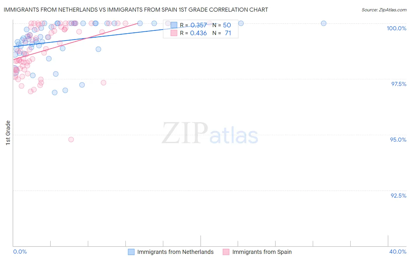 Immigrants from Netherlands vs Immigrants from Spain 1st Grade