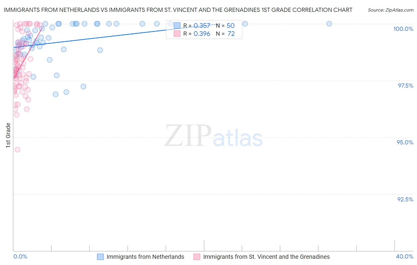 Immigrants from Netherlands vs Immigrants from St. Vincent and the Grenadines 1st Grade