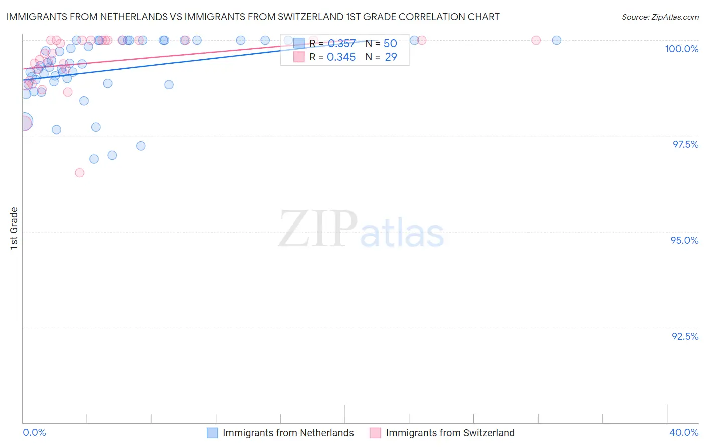 Immigrants from Netherlands vs Immigrants from Switzerland 1st Grade