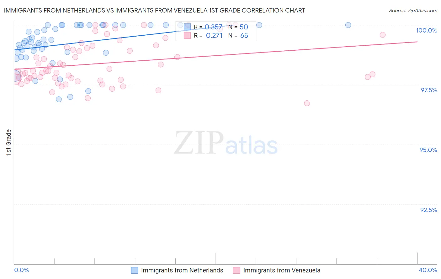 Immigrants from Netherlands vs Immigrants from Venezuela 1st Grade