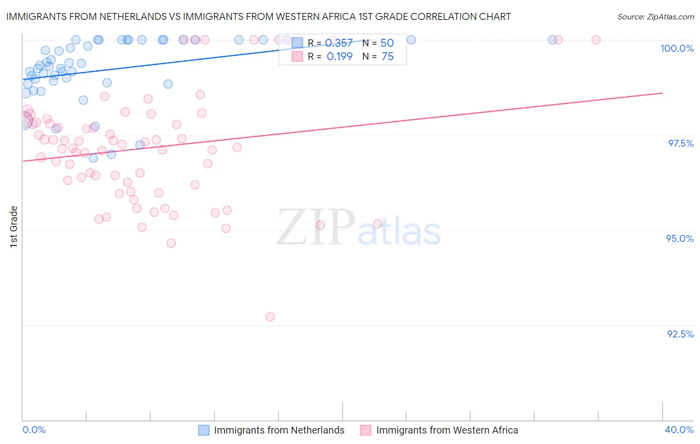 Immigrants from Netherlands vs Immigrants from Western Africa 1st Grade