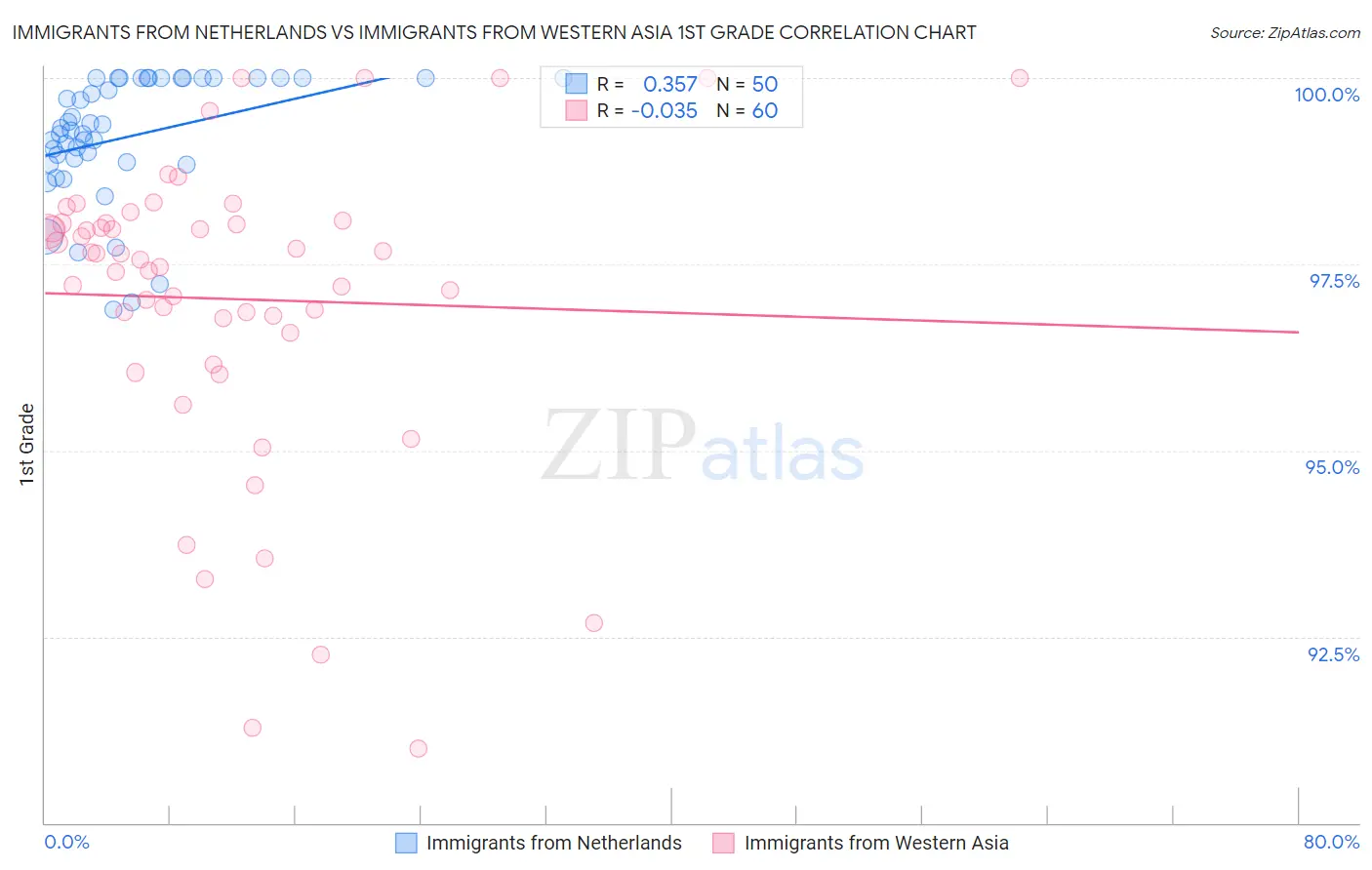 Immigrants from Netherlands vs Immigrants from Western Asia 1st Grade