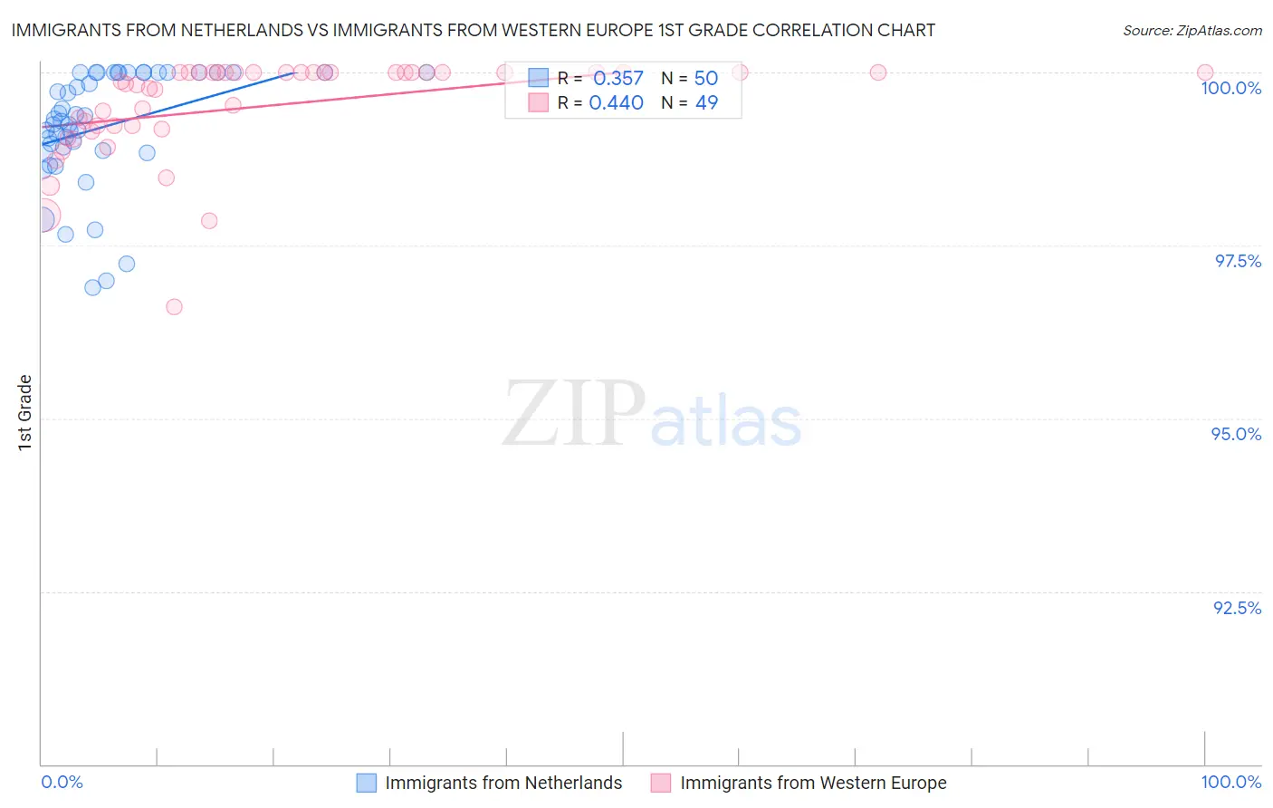 Immigrants from Netherlands vs Immigrants from Western Europe 1st Grade