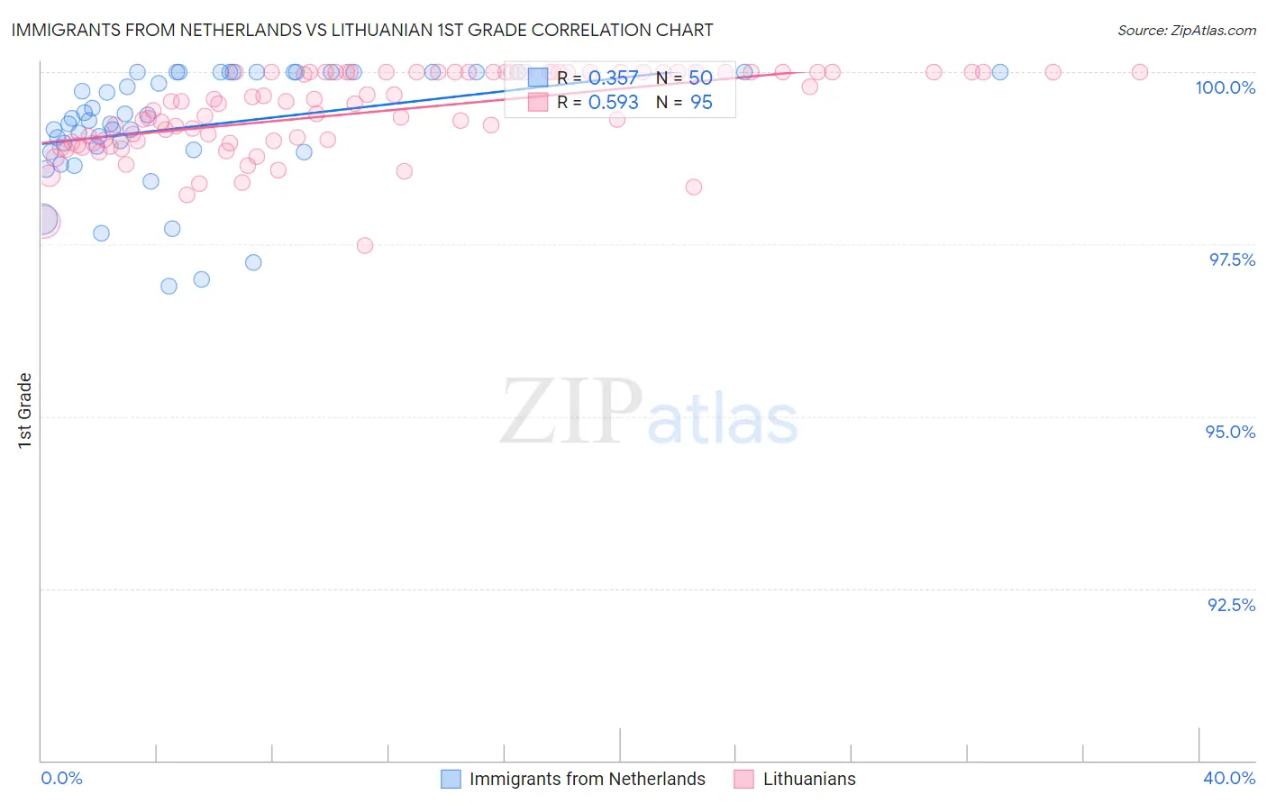 Immigrants from Netherlands vs Lithuanian 1st Grade