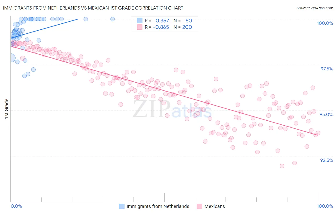 Immigrants from Netherlands vs Mexican 1st Grade