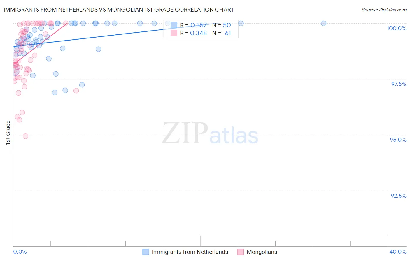 Immigrants from Netherlands vs Mongolian 1st Grade