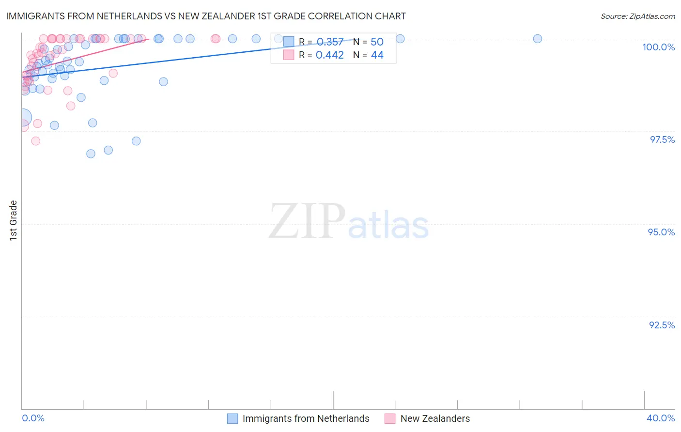 Immigrants from Netherlands vs New Zealander 1st Grade