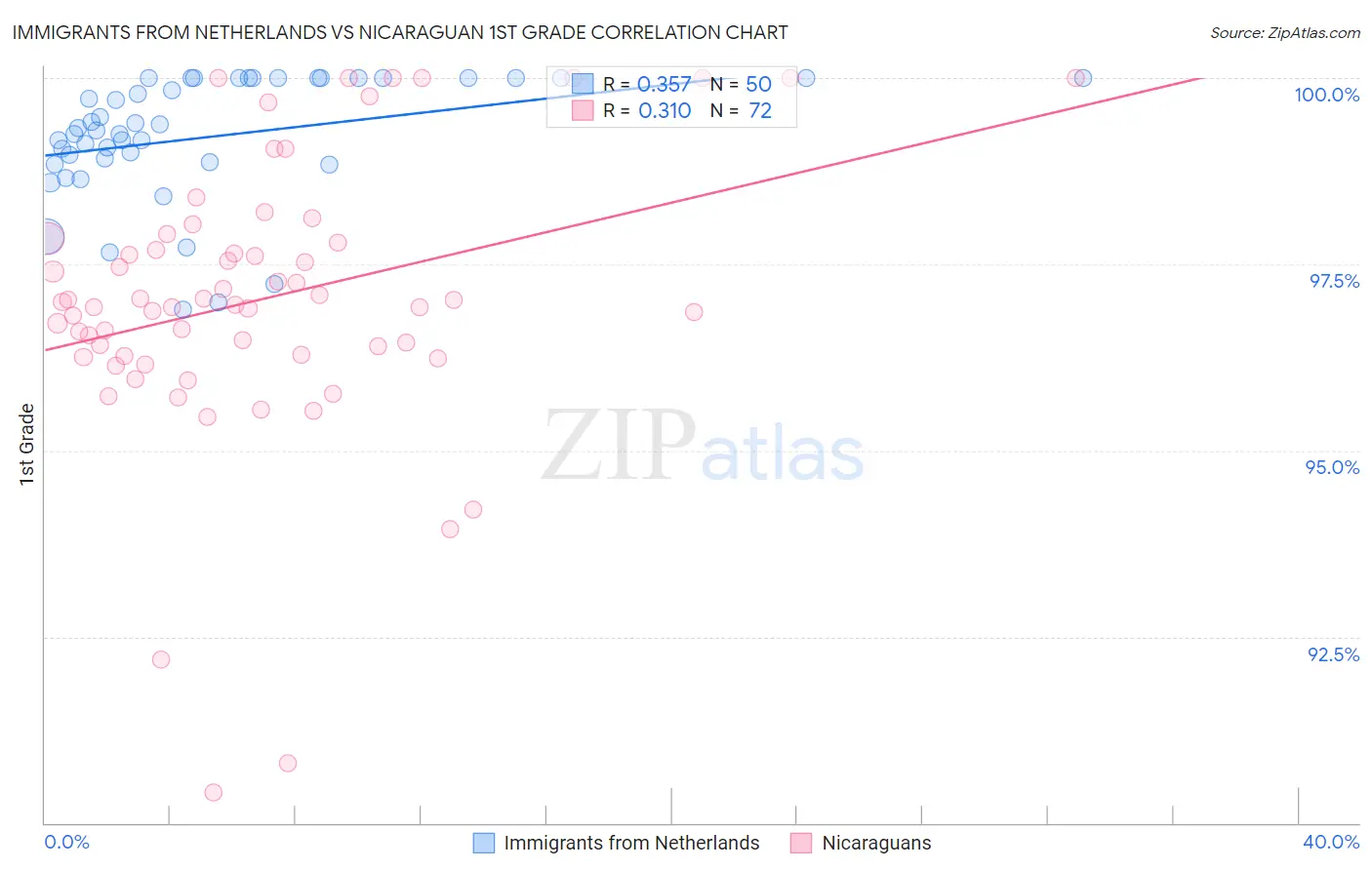 Immigrants from Netherlands vs Nicaraguan 1st Grade