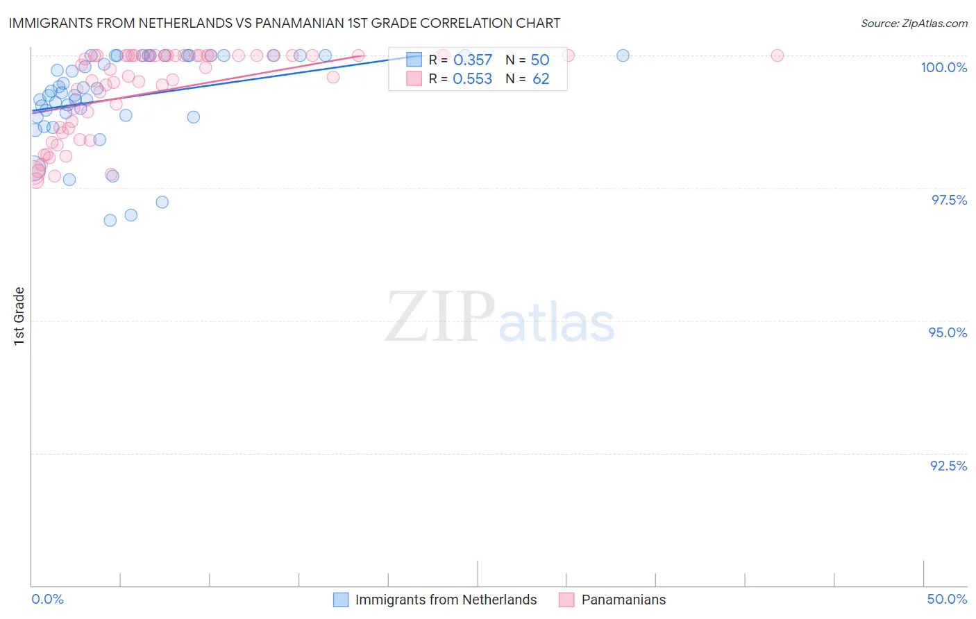 Immigrants from Netherlands vs Panamanian 1st Grade