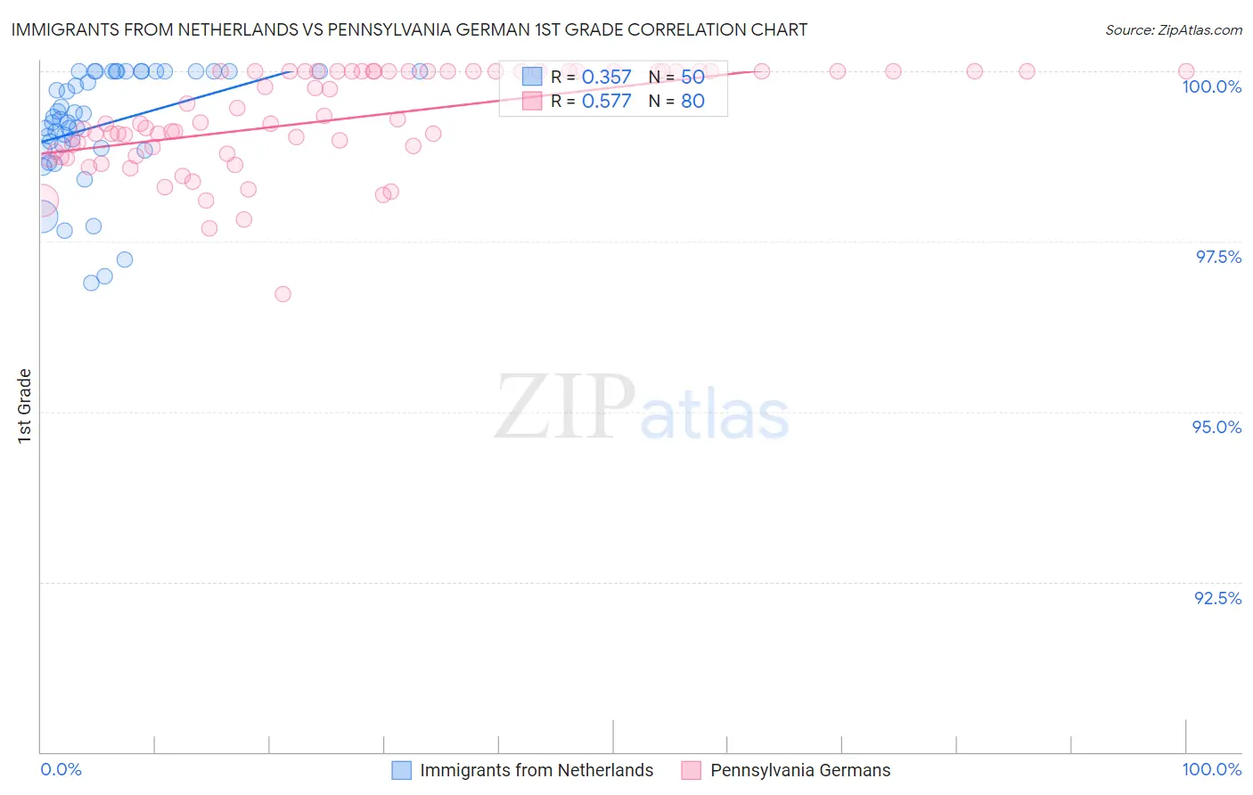 Immigrants from Netherlands vs Pennsylvania German 1st Grade